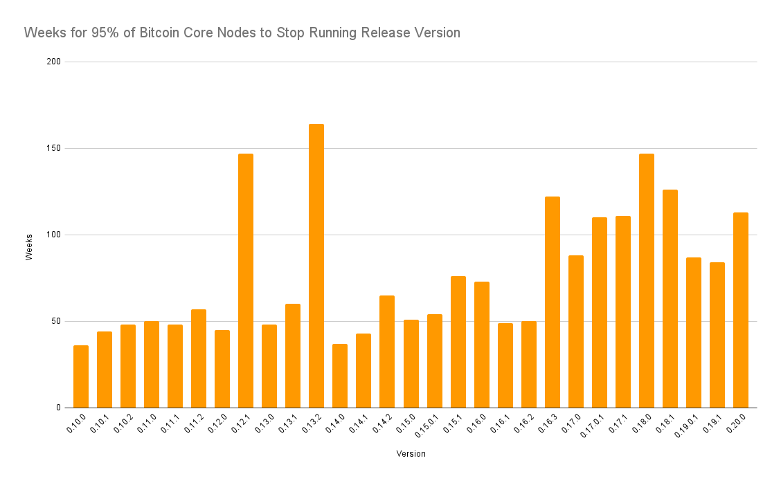 bitcoin_core_upgrade_time